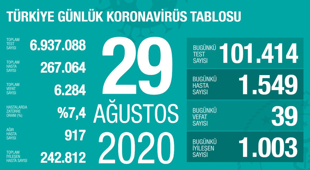 Toplamda 7 milyona yakın test yaptık. Bugün aktif hasta sayımıza 546 kişi daha eklendi. Kabyettiğimiz hasta sayımız toplamda 6.000’den fazla. Ağır hasta sayımızda artış devam ediyor. Tedbirlere uymada gevşek olamayız. Güç tedbirde. covid19.saglik.gov.tr