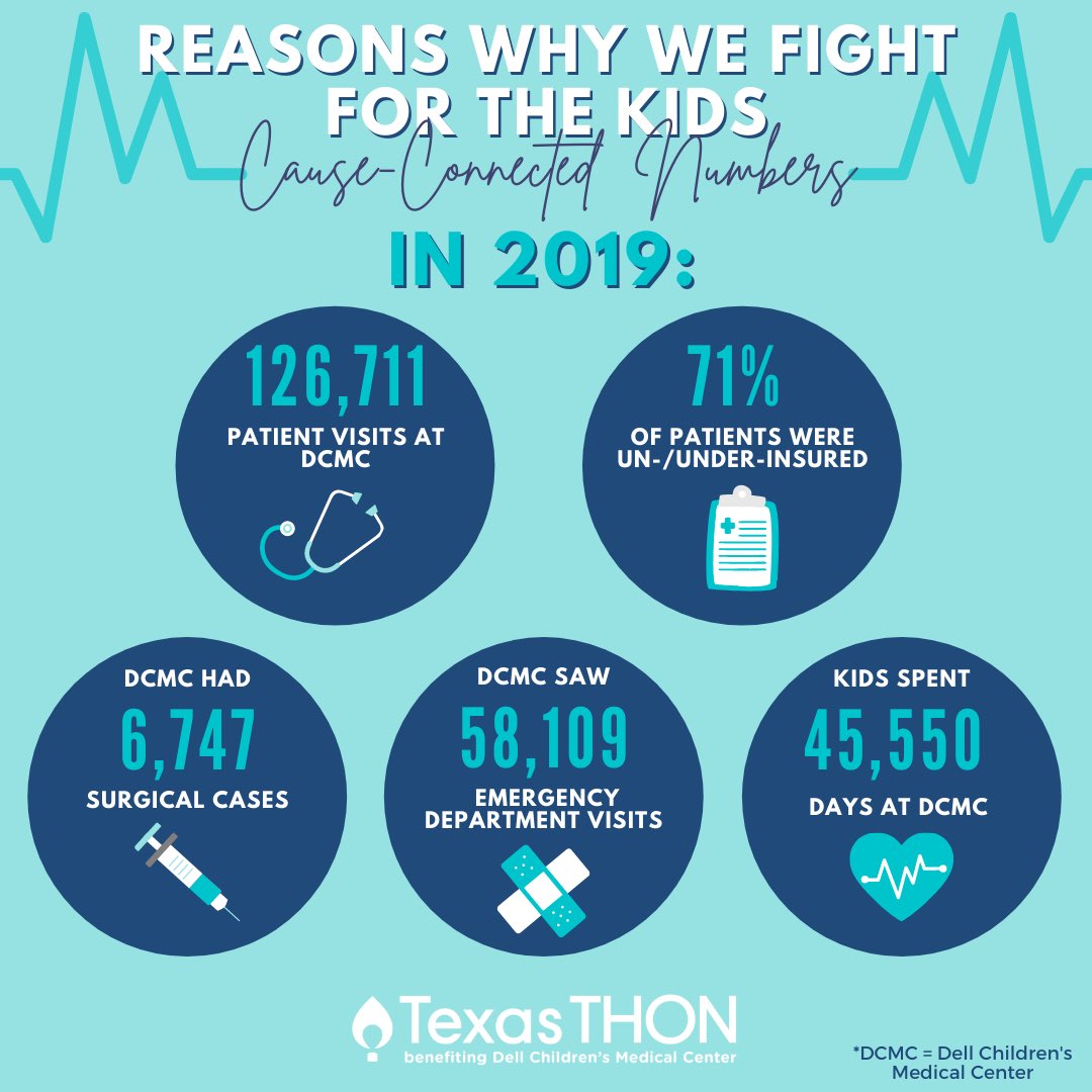 Why do we fight for the kids? 

Thousands of kids enter Dell Children’s Medical Center (DCMC) and rely on donations &amp; support from the community. Texas THON is committed to raising awareness &amp; supporting the kids at DCMC. Here’s what DCMC was able to do in just one year!