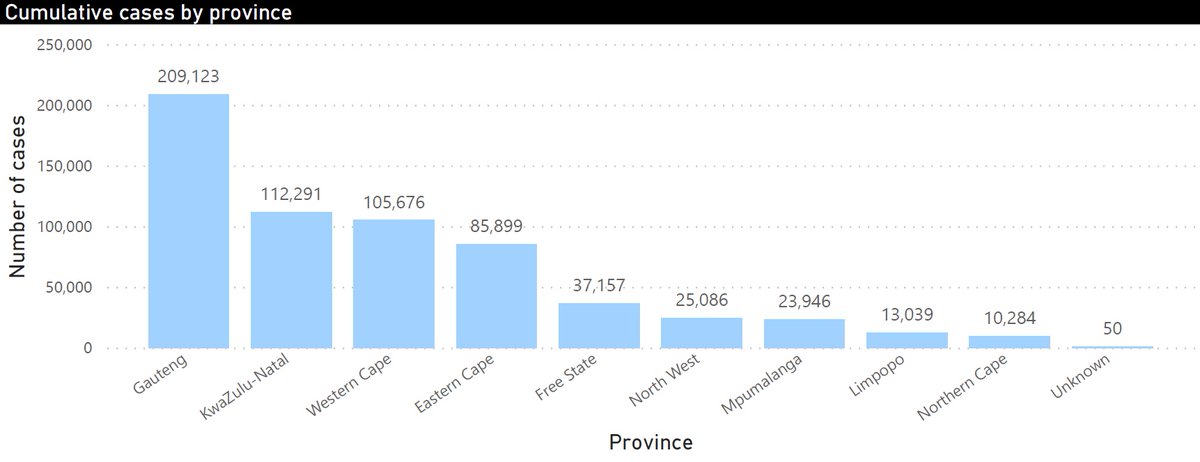 #COVID19 UPDATE In the last 24 hours, there has been a total of 2418 new cases which takes the overall number of cases to 622 551. Click the link to view the full report nicd.ac.za/wp-content/upl…