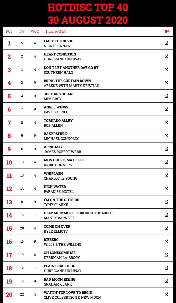 Hotdisc Top 20 - 30.8.20
<a href="/GrahamC70778821/">Graham Clark</a> <a href="/HurricaneHighwy/">Hurricane Highway</a> <a href="/KerriganLaBrooy/">Kerrigan La-Brooy</a> <a href="/IWILLS/">IAN WILLS</a> <a href="/TheKyleElliott/">Kyle Elliott - Country Music Artist</a> <a href="/mandybarnett/">Mandy Barnett</a> <a href="/CountryTony2179/">Tony Clarke</a> <a href="/ParadiseMotel6/">Paradise Motel Band</a> <a href="/CharlotteYMusic/">Charlotte Young</a> <a href="/RadioGunners/">The Radio Gunners</a> <a href="/JamesRobertWebb/">🎙JamesRobertWebb</a> <a href="/mikeconnolly60/">mike connolly music</a> <a href="/DaveSheriff/">Dave Sheriff</a> <a href="/mimgrey/">Mim Grey</a> <a href="/arlenebizmusic/">Arlene</a> @duohalo @ScarRManagement