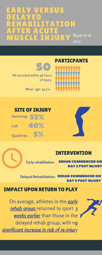 Reduction in RTP time by 3 weeks with early commencement of rehabilitation. Interesting study by Bayer et al. 2017. In most cases, modification of exercises to allow an athlete to begin rehab at an early stage is achievable #injury #physiotherapy
