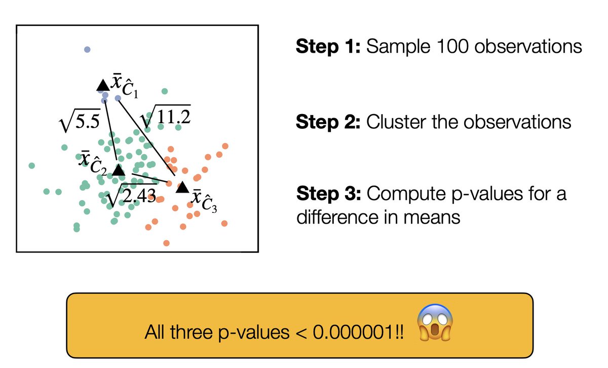 ... Cluster that data set, then compute p-values for a difference in means between the clusters. The p-values are tiny, even though none of the clusters are real!!! 2/