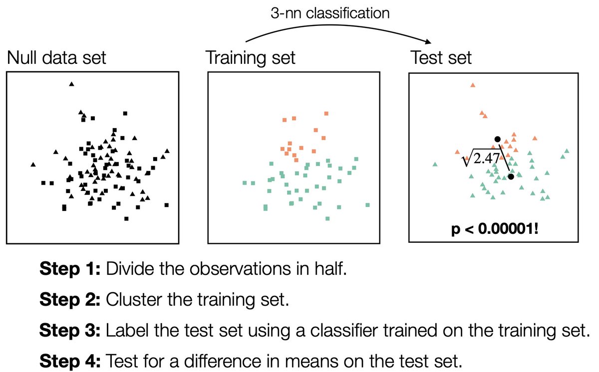 This might seem ok, because we used different data to cluster and test ... but the p-values are STILL tiny! Don't believe me? Try it for yourself at  https://tinyurl.com/y2cw2rlg ! 4/