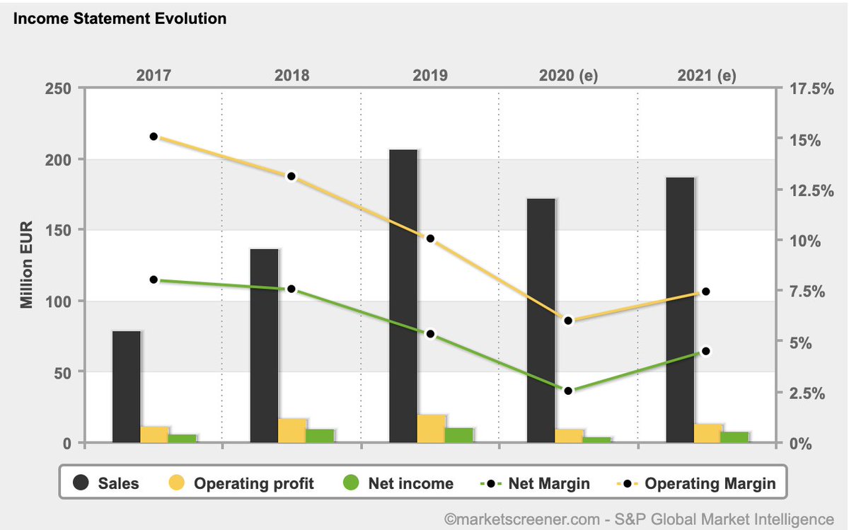  $ALFPCPrice 66EMCap 110MPB 2.45PCF 3.87PS 0.49PE 7.22Cash 57MDebt 43.5M (+other and deposits)TTMRev 223MNI 13MROE 29%H1 NI 3.7MH2 NI ???Highly profitable H2 is in danger. Forecasts for FY2020 is around 2.65 EPS (=4.4M). 2021 back to 5.13 EPS.