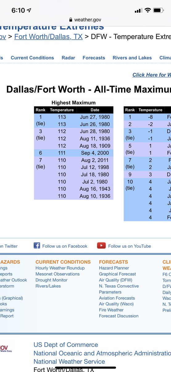 czemler's tweet photo. @NWSFortWorth It has been hotter than 106 many times at DFW.  Pic from your own site https://t.co/w3Uss66UDE