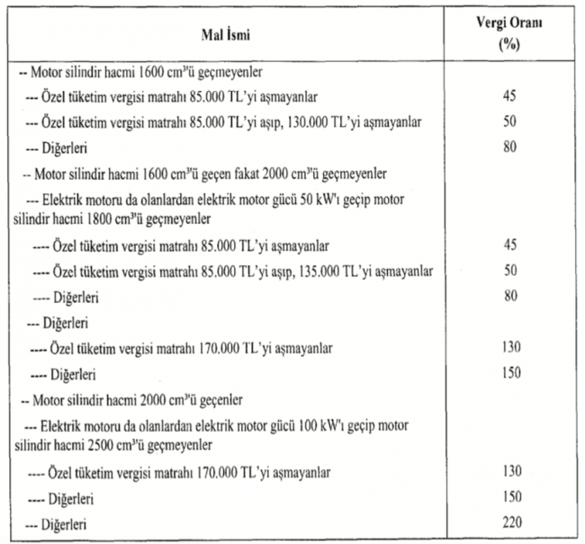 Otomotive ÖTV Zammı...

Otomotivde matrah güncellemesi beklerken pazar gecesi ÖTV artışı çıktı karşımıza,

📌%45 ve %50 olan alt dilimlerde matrah sadece 15 bin TL arttırılırken, %60 dilimi artık %80 oldu...

📌Orta ve üst grup ÖTV dilimlerine fahiş zam...