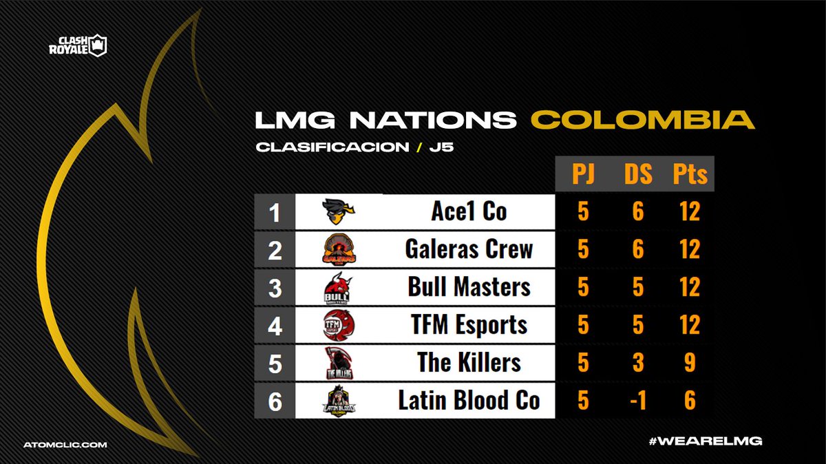 CLASIFICACIÓN 🏆 #LMGColombia 🇨🇴

🌐 bit.ly/3lveKpx

#ClashRoyale