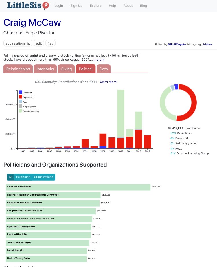 122/ CRAIG MCCAWCell phones*Major* Swamp DonorBiggest single recipient is No Name ($71k)$700,000 to a SuperPAC that only gives to specific Swamp Creatures:No NameWMitchMittensMarried to a newspaper publisher, then a former AmbassadorNatSec Tcomm Advisory Board