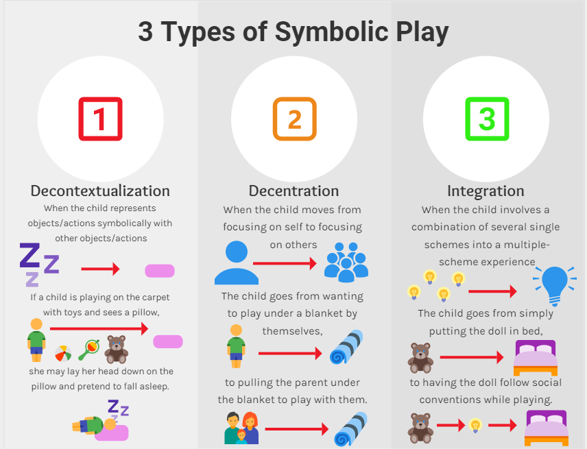 Morganprivette1's tweet photo. What is Symbolic play? #ditchbook
#weplaychat
#lovescschools
#conversechat
#teachsc
#kinderchat
#1stchat #2nchat #3rdchat #4thchat #5thchat @JuliePJones https://t.co/dFJiNyWaxh