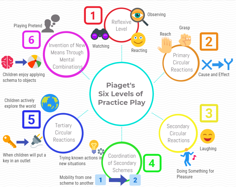 Morganprivette1's tweet photo. Piaget's levels of practice play... #ditchbook
#weplaychat
#lovescschools
#conversechat
#teachsc
#kinderchat
#1stchat #2nchat #3rdchat #4thchat #5thchat @JuliePJones https://t.co/IECcvuQGCe