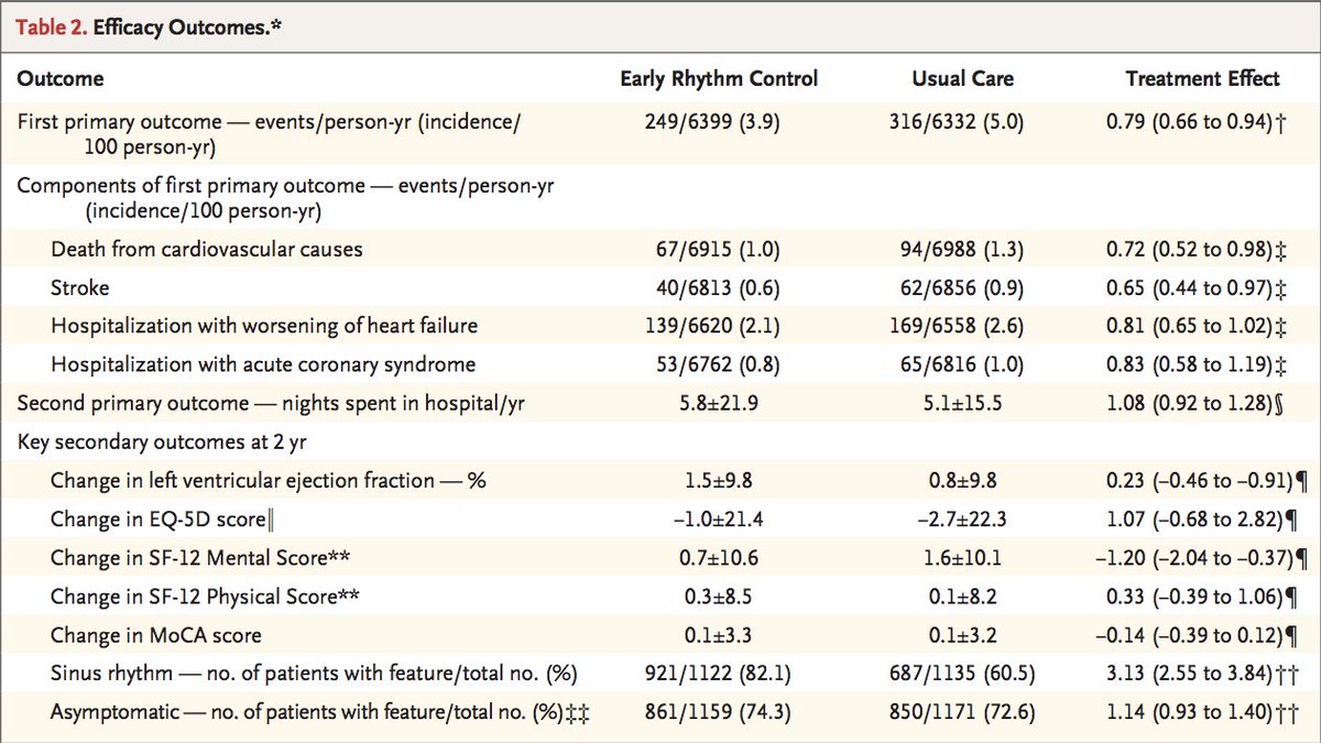 True_EP's tweet photo. In EAST-AF, early rhythm control strategy led to a 30% reduction in mortality. Rhythm control also reduced every other component of the primary outcome including stroke, ACS, and HF hospitalization. This is what AFFIRM would have been if we offered ablation and anticoagulation. https://t.co/8dX1bD8dhf