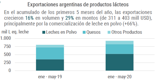 Muy buen ritmo de exportación de carne y leche. 
Carne: Se proyecta al menos como 2019, año excelente (860 mil ton).
Leche: 29% más US$ que 2019 (Ene-May).
Más info en Reporte de Actualidad Agro de <a href="/crea_arg/">CREA</a> 
bit.ly/2YMGLz5