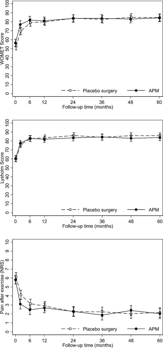 HOT OFF THE PRESS***

5 year follow-up results of the FIDELITY trial (arthroscopic partial meniscectomy VS placebo surgery for degenerative meniscal tears)

Another crushing blow for the #SexyScalpel? #OpenAccess by <a href="/anttimal/">Antti Malmivaara</a> <a href="/shamteppo/">Teppo Järvinen</a> &amp; co!

ow.ly/J4hV50Bbsy2