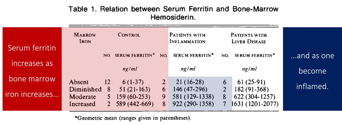 5/Like iron, ferritin is largely intracellular.Despite the relatively small amounts of ferritin in the serum, it still rises/falls with total body stores (as assessed by bone marrow biopsy). That's why we use it as a maker of iron status. https://pubmed.ncbi.nlm.nih.gov/4825851/ 