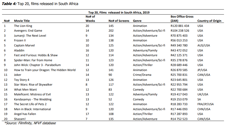 7 of the top 10 most successful box office movies in SA last year were either animated or superhero flicks. Highest earning box office genres in SA:1. Animated movies2. Superhero flicks3. Action/ adventureLion King + Avengers grossed more than the next 9 movies... combined