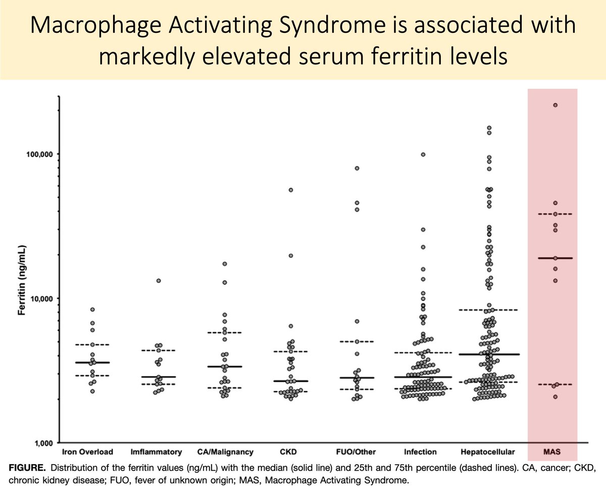 12/Recall that macrophages are the site of ferritin storage in inflammation.It is therefore unsurprising that macrophage activation syndrome (and the related hemophagocytic lymphohistiocytosis) are associated with markedly elevated ferritin levels. https://pubmed.ncbi.nlm.nih.gov/28864373/ 