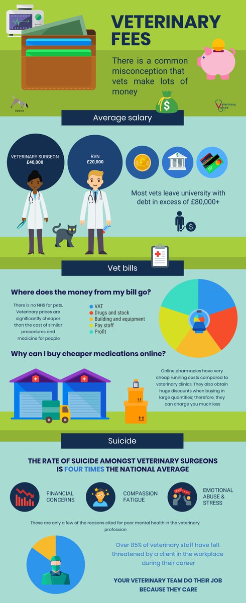 Every wondered how services and products are priced in veterinary practices? Our graphic breaks down some of the costs.