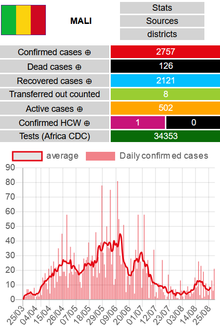 HighResilience's tweet photo. MALI
21 nouveaux cas confirmés #CoViD19ML et 66 nouvelles guérisons (record journalier)
Totaux :
- Cas confirmés #covid19 : 2757
- Décès : 126
- Guérisons : 2121
- Rapatriés : 8
- Cas actifs : 502
Cartes & données : https://t.co/d9BpF1BlhM #ncovafrica #covid19MALI https://t.co/qk62so4Dqa