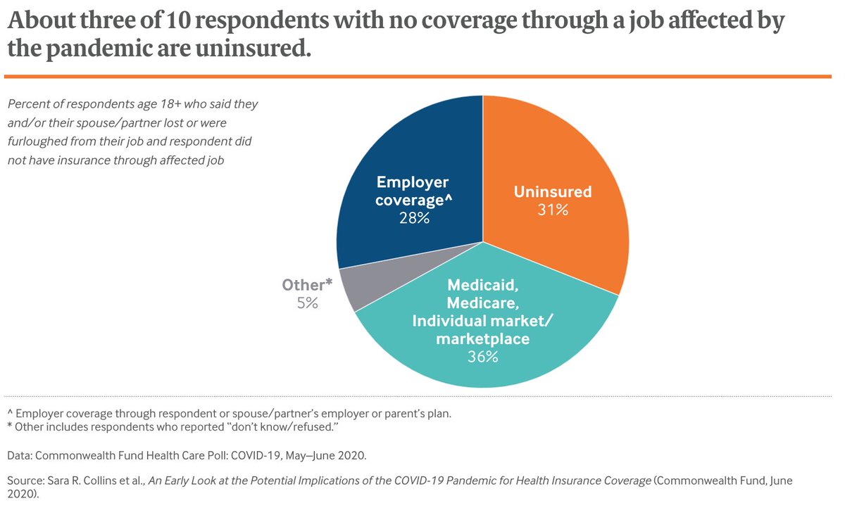 We are all only as safe from this disease as are the most vulnerable among us.It has always been a crisis that tens of millions of Americans have no or inadequate health insurance—but in a pandemic, it’s catastrophic for public health. 9/15  #DemPartyPlatform  #COVID