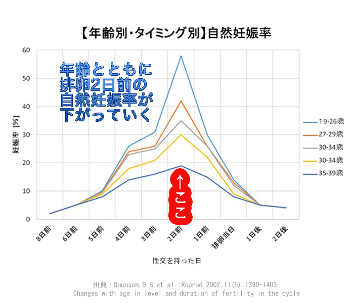 イクメン保育士 自然妊娠の年齢別の確率が一目瞭然 30代後半から40代の妊活サポート T Co Vck4lrldjd 保育園で十数年仕事をしていると 数百人のお父さんお母さんたちと話す機会があります 赤ちゃんを イクメン保育士 自然妊娠の年齢別の確率が一目瞭然 30代後半から40代の妊活サポート T Co Vck4lrldjd 保育園で十数年仕事をしていると 数百人のお父さんお母さんたちと話す機会があります 赤ちゃんを