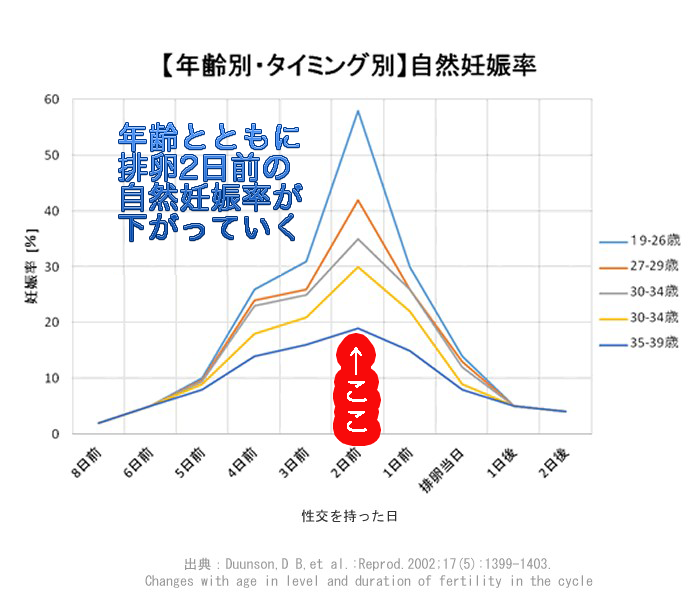 歳 確率 40 妊娠