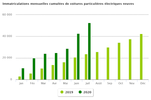 Ces prédictions se sont effectivement réalisées, la vente de véhicules électrique à connu une croissance particulièrement forte en 2020 en France (et en Europe):