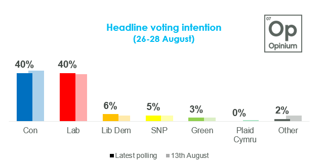 Ozymandiasdust's tweet photo. Oh, haven't seen this in a while...❤ #Labour #votingintention #torychaos #ToryLies https://t.co/TiRxfbvvlc