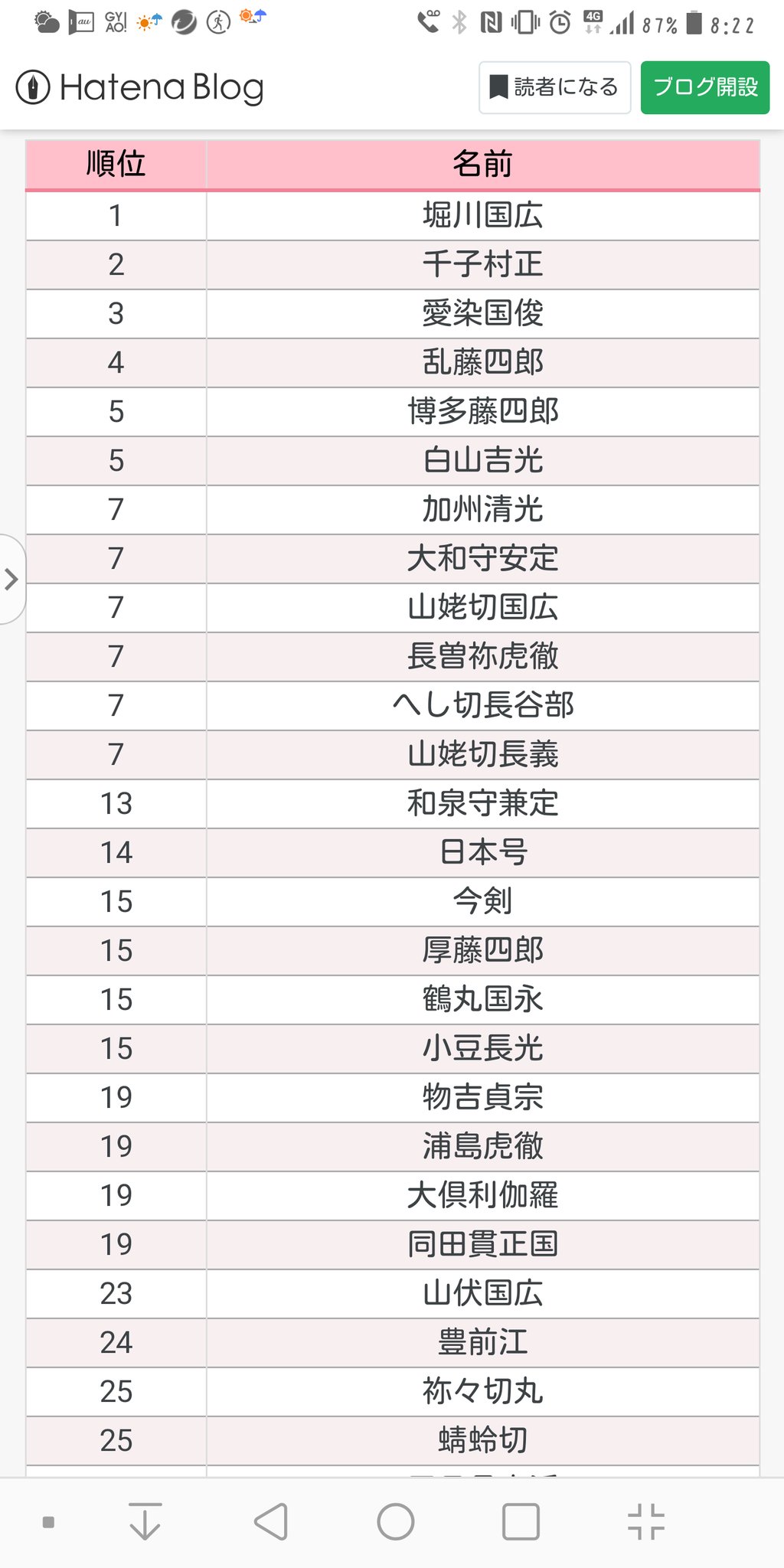 刀剣乱舞キャラクターソート Twitter Search Twitter