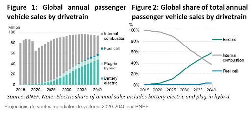 Le rapport prospectif annuel de BloombergNEF sur les marchés automobiles prévoit une part d’environ 50% de véhicules électrique au niveau mondiale en 2040, cettecroissance serait particulièrement forte en Europe et en Chine.