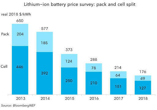 Les aides, la baisse des coûts et les progrès réalisés dans les batteries contribuent au développement de l’électrique.