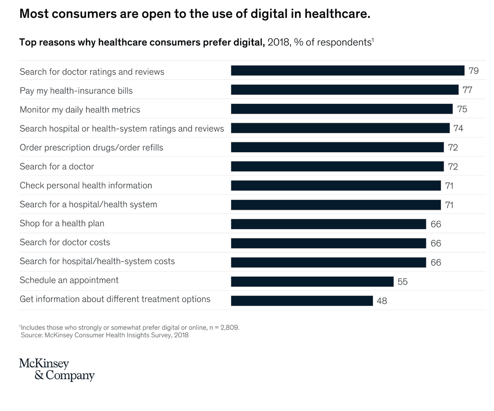 designial's tweet photo. Multiple surveys show that people are open to the use of #technology in #healthcare and even expect that it should be modern and convenient, consistent with their experience elsewhere.

#DigitalTransformation #PatientExperience

https://t.co/6JB4Bq2O9A https://t.co/OO2s7d2Rko