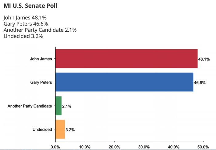 If you’re wondering why <a href="/GaryPeters/">Gary Peters</a> and his dark money friends have 3 negative ads up on me right now OR why he refuses to meet me on the largest-possible debate stage -- it’s definitely not because Democrats are scared 😂 bit.ly/2YMGvA7