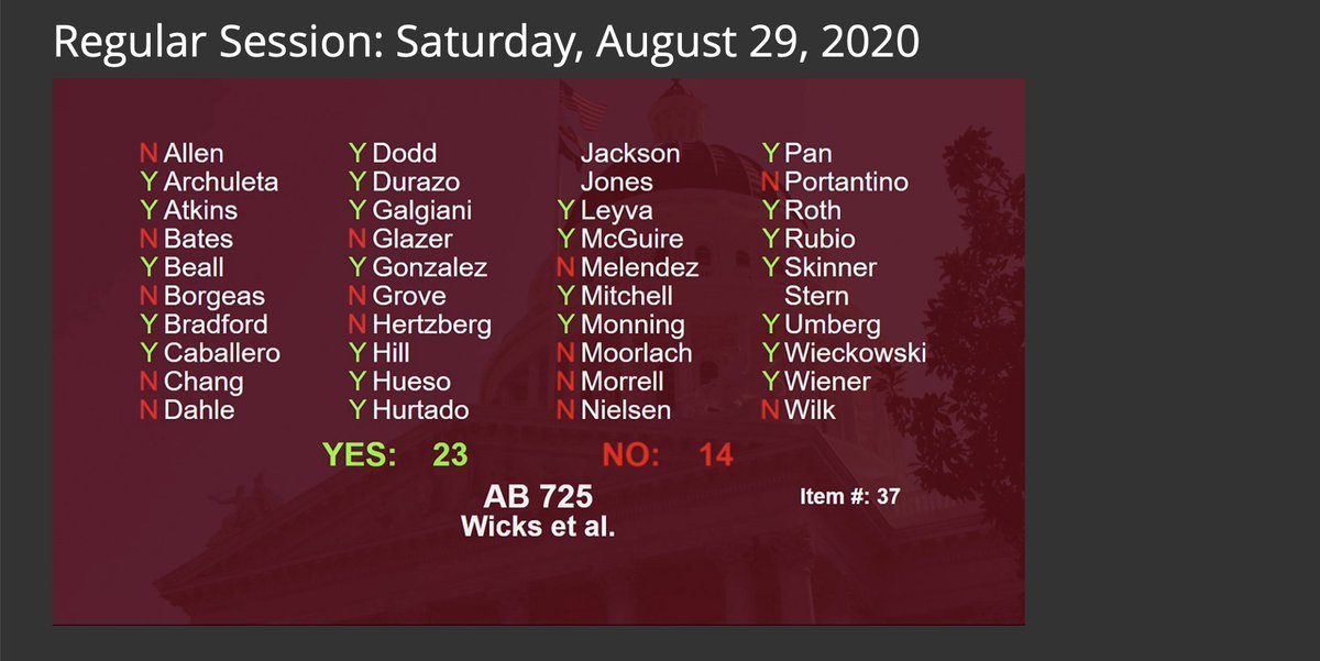 MelissaBreach's tweet photo. Grateful to have @BuffyWicks as my assemblymember and housing champion.  Her bill #AB725 (sponsored by @cayimby) passes the Senate! Properly implemented #AB725 will create more naturally affordable 4-plex housing in high opportunity neighborhoods. #CaliforniaIs4Everyone https://t.co/Qo6YXMS0r9