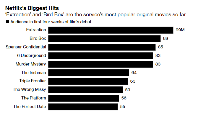 Viewing consumption patterns are also changingNetflix is expected to spend roughly $17bn on content this year - up from last year's $15bnTheir push to create critically acclaimed movies (The Irishman, Uncut Gems) + promote independent film makers is creating heavy disruption.