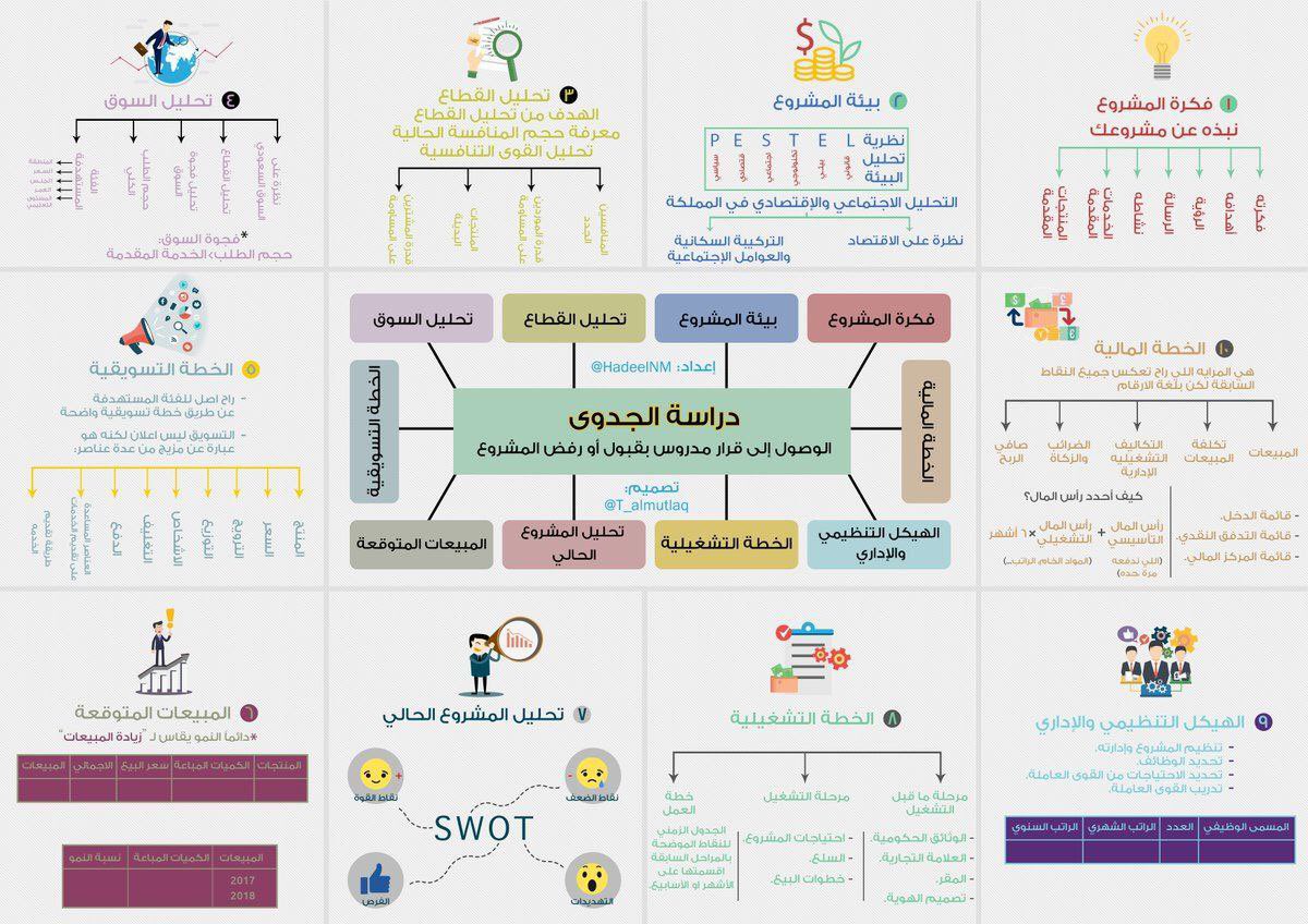 #دراسة_جدوى #دراسة_جدوي 

الاغلب يفكر ان دراسة الجدوى هي لمعرفة تكاليف التشغيل والربح من المشروع ، بينما في الاساس تعتمد على 10 نقاط اساسية يجب تحليلها حتى تظهر معك دراسة جدوى كاملة ودقيقة الى حد ما ، في هذه الصورة تحليل لل 10 نقاط الاساسية عشان تطلع بدراسة جدوى ( شيك وانيقة )