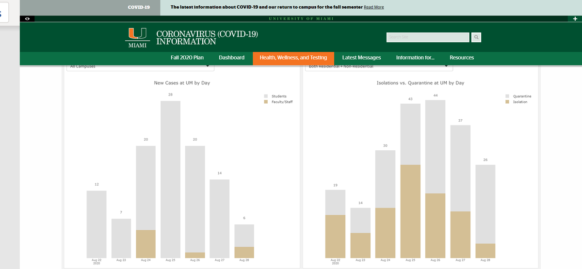 Look at these two screenshots from the last 2 days. According to Dashboard on Aug. 28, there were 3 positive cases on Aug 27 & 18 on Aug. 26On Aug. 29, with more results in, there are 14 positive cases on Aug 27 & 20 on Aug 26It is artificially lowering actual 7 day average