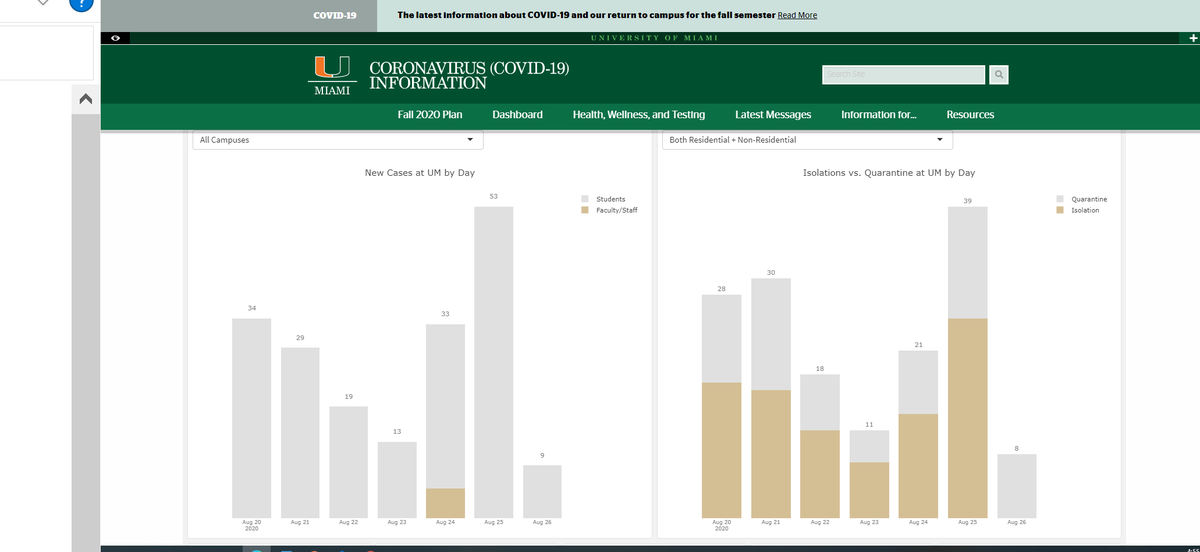 Third, I have no idea what happened between Aug. 27 & Aug. 28, where the positive cases for the some days actually decreased. On Aug. 27, the UMiami Covid19 Dashboard reported 53 cases for Aug. 25On Aug. 28, that number had decreased to 23(Take a look at Aug. 24 too)????