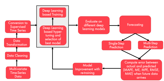 KirkDBorne's tweet photo. Comparative Study Of Best #TimeSeries Models using #DeepLearning: https://t.co/2TfUjhbt6X
—————
#IoT #IIoT #IoTPL #AI #BigData #NeuralNetwroks #MachineLearning #DataScience #StreamingAnalytics #PredictiveAnalytics #Forecasting #Algorithms #Pandemic #abdsc https://t.co/yvnU5DSfqY