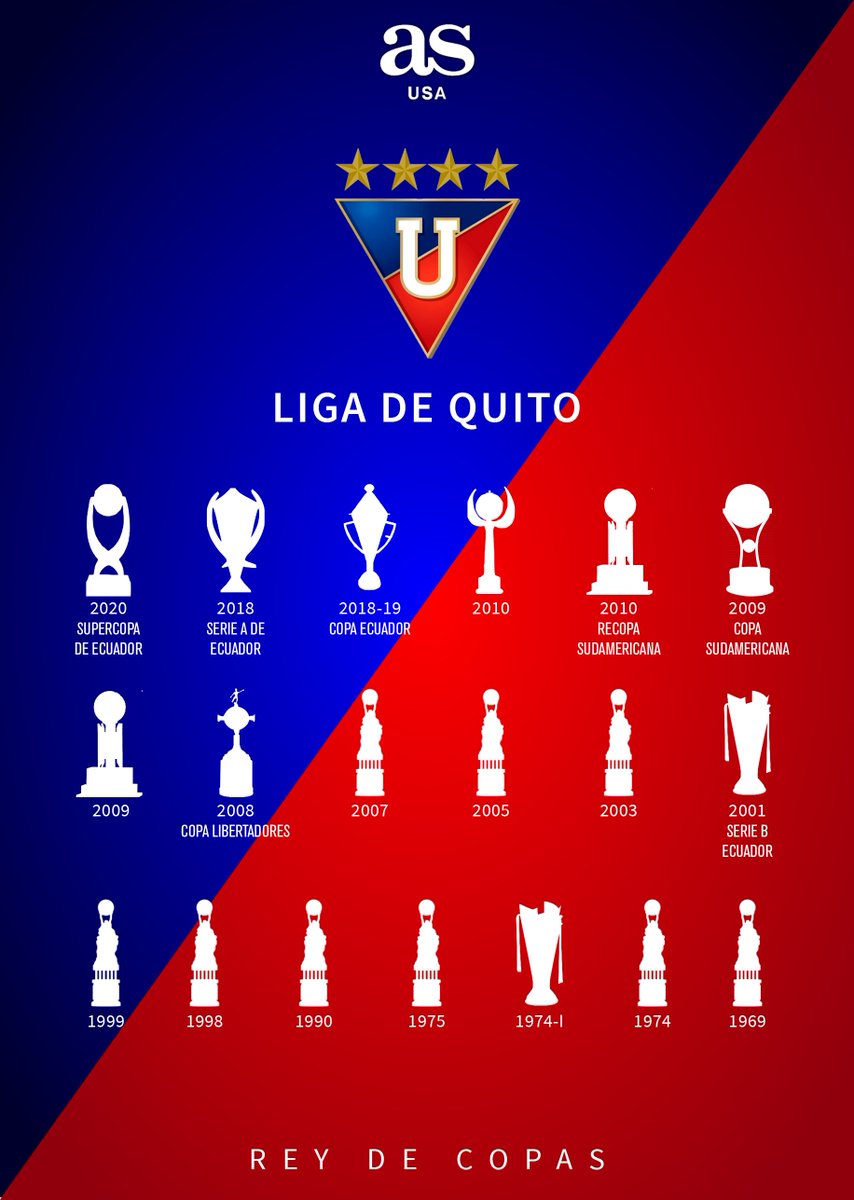 US_diarioas's tweet photo. Uno de los equipos con más tradición y el club con más trofeos en el fútbol ecuatoriano 🏆🇪🇨

La U: @LDU_Oficial https://t.co/vZ24oyFJOX