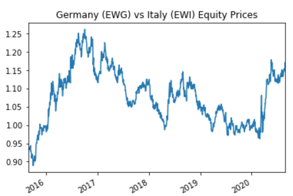 6] What is worse is that in recent week German& #39;s finance minister Scholz has put a timeline on stimulus to 2022 at latest. German equities are now back at the highs vs Italian equities - and as Soros noted, Fratelli d’Italia& #39;s Giorgia Meloni is an extremist worse than Salvini.