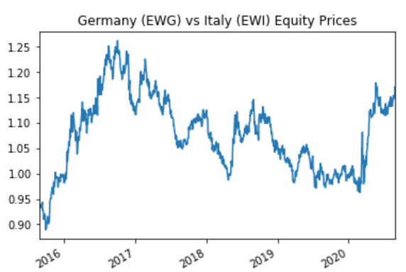 6] What is worse is that in recent week German's finance minister Scholz has put a timeline on stimulus to 2022 at latest. German equities are now back at the highs vs Italian equities - and as Soros noted, Fratelli d’Italia's Giorgia Meloni is an extremist worse than Salvini.