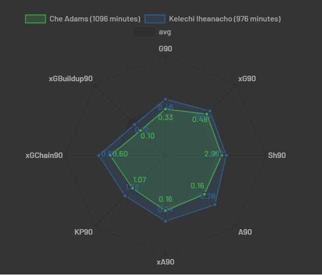 1. Che Adams (Sou) 6.0 FWtime on pitch by 15% RR 53%XG90 0.48XA90 0.16Xi    0.64Avg 2.96 Sh90 and 1.07 KP90Passes test and the pecking order test v Iheanacho but not Xi90Good partnership with IngsSouthampton Looked  v SwanseaWhat's not to like?