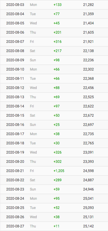 13. Account was at ~25K followers as of 8/27/20. https://socialblade.com/twitter/user/articlesofunity/monthly https://archive.vn/LjK9j 