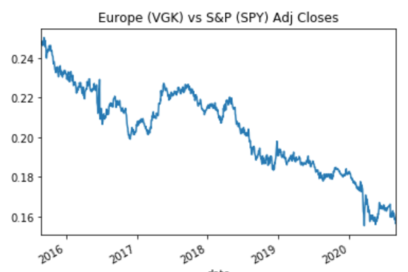 5] Now things are cracking around the edges. Let's start with a chart of European equity performance versus the US. Europe's extreme regulation and inefficiency has resulted in a 5-10 year equity underperformance which just took out the lows after a brief bounce. This is bad.