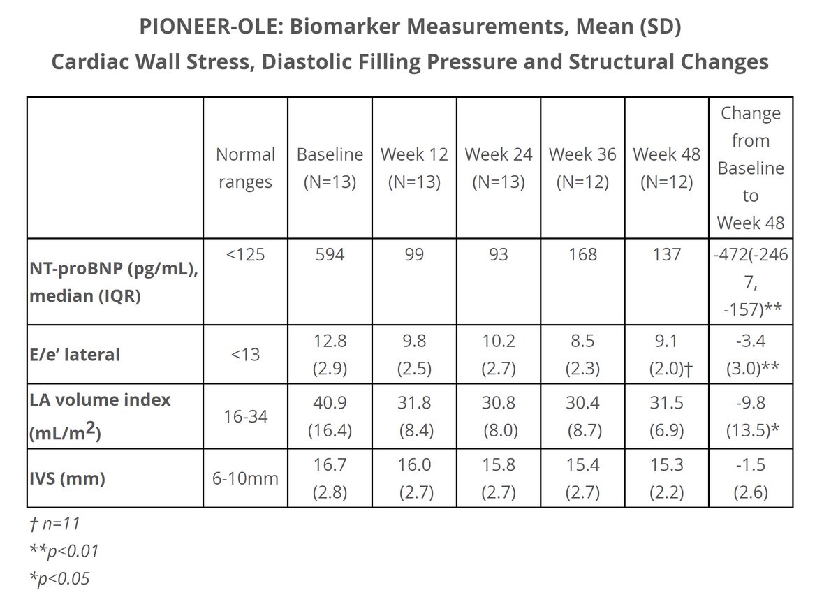 PIONEER-OLE continues to date, some insights were presented by  @HeitnerStephen last year and more data have been accrued since then.  https://www.biospace.com/article/releases/myokardia-announces-48-week-data-from-pioneer-ole-study-of-mavacamten/ 