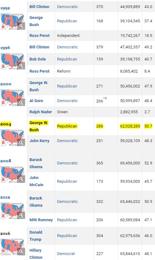 DCCajun's tweet photo. @tomforemancnn And let's not forget that Republicans have only won vox populi/popular vote once since 1992: G.W. Bush over Kerry in 2004 ... #GOP #ElectoralCollege advantage https://t.co/5WpaJmTViK