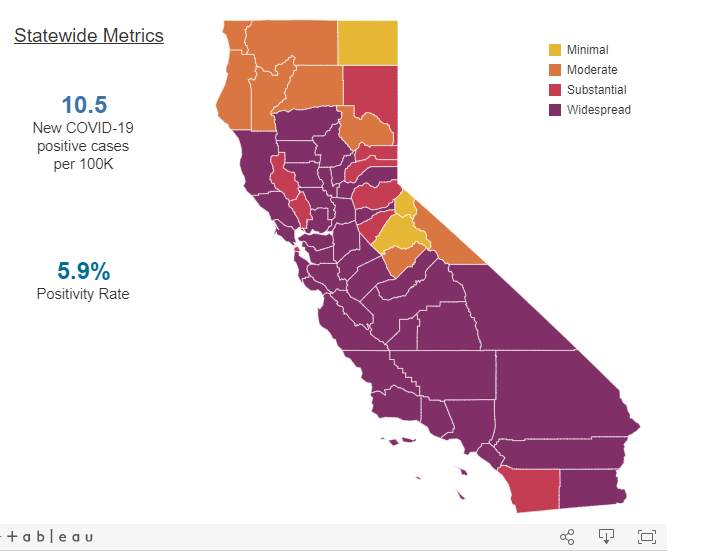 Newsom is scrapping the infamous watch list. now, every county is assigned a risk category based on the prevalence of the virus in their community. yellow is minimal spread, orange is moderate, red is substantial and purple is widespread. most places in California are purple