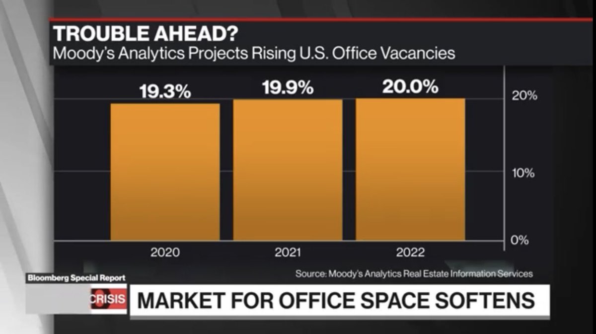 MeritocracyCP's tweet photo. Interesting times ahead for commercial real estate in the U.S. https://t.co/C2OS24NiBu