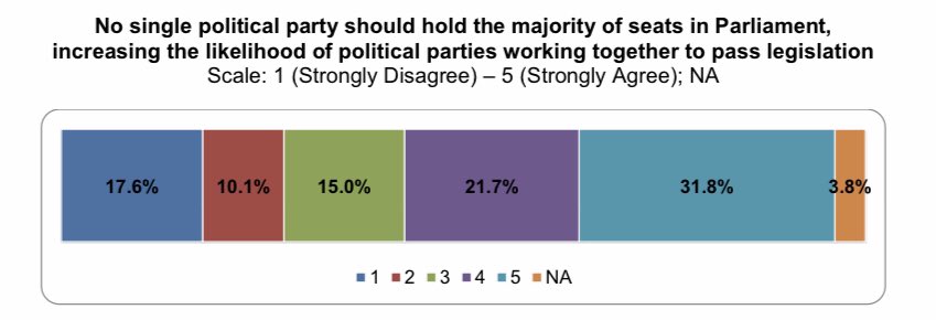 Only 27.7% disagree. It’s weird having government that ignores the clear wishes of the electorate. This is something that should bother everyone.