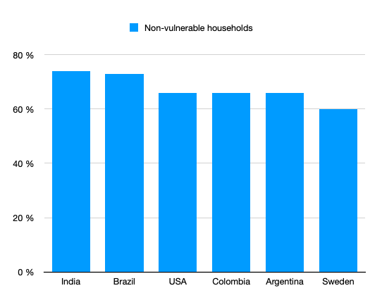 And other countries? India: 74%, Brazil: 73%, Argentina, Colombia and USA 66% just to name a few. Since younger households tend to be bigger, we can infer that at least 70% of the population lives separately from the vulnerable population. 10/13. https://www.un.org/en/development/desa/population/publications/pdf/ageing/household_size_and_composition_around_the_world_2017_data_booklet.pdf